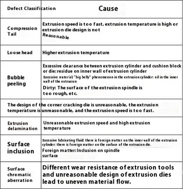 Extrusion defects and their causes Extrusion defects and their causes