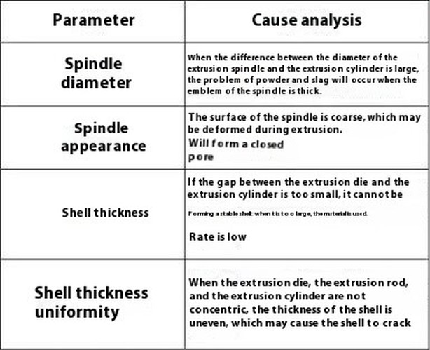 Main process parameters of reverse extrusion peeling Main process parameters of reverse extrusion peeling